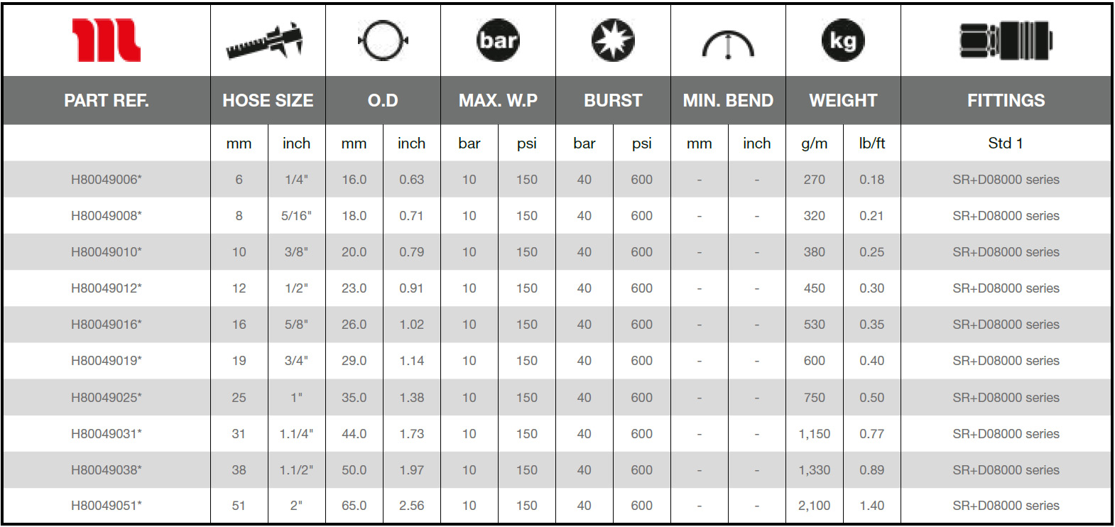 Manuli-Chemking-10D-Technical-Data