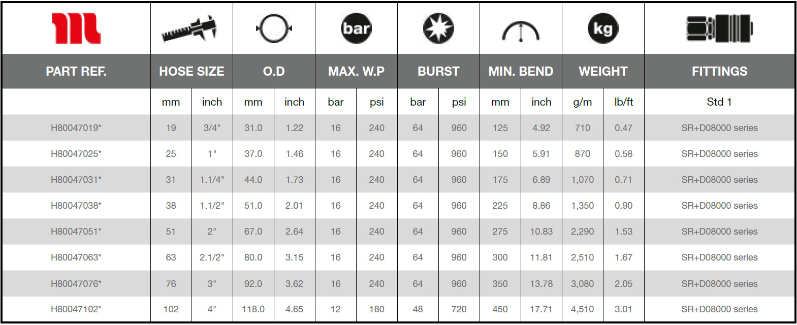 Manuli-Chemking-16-SDA-Technical-Data