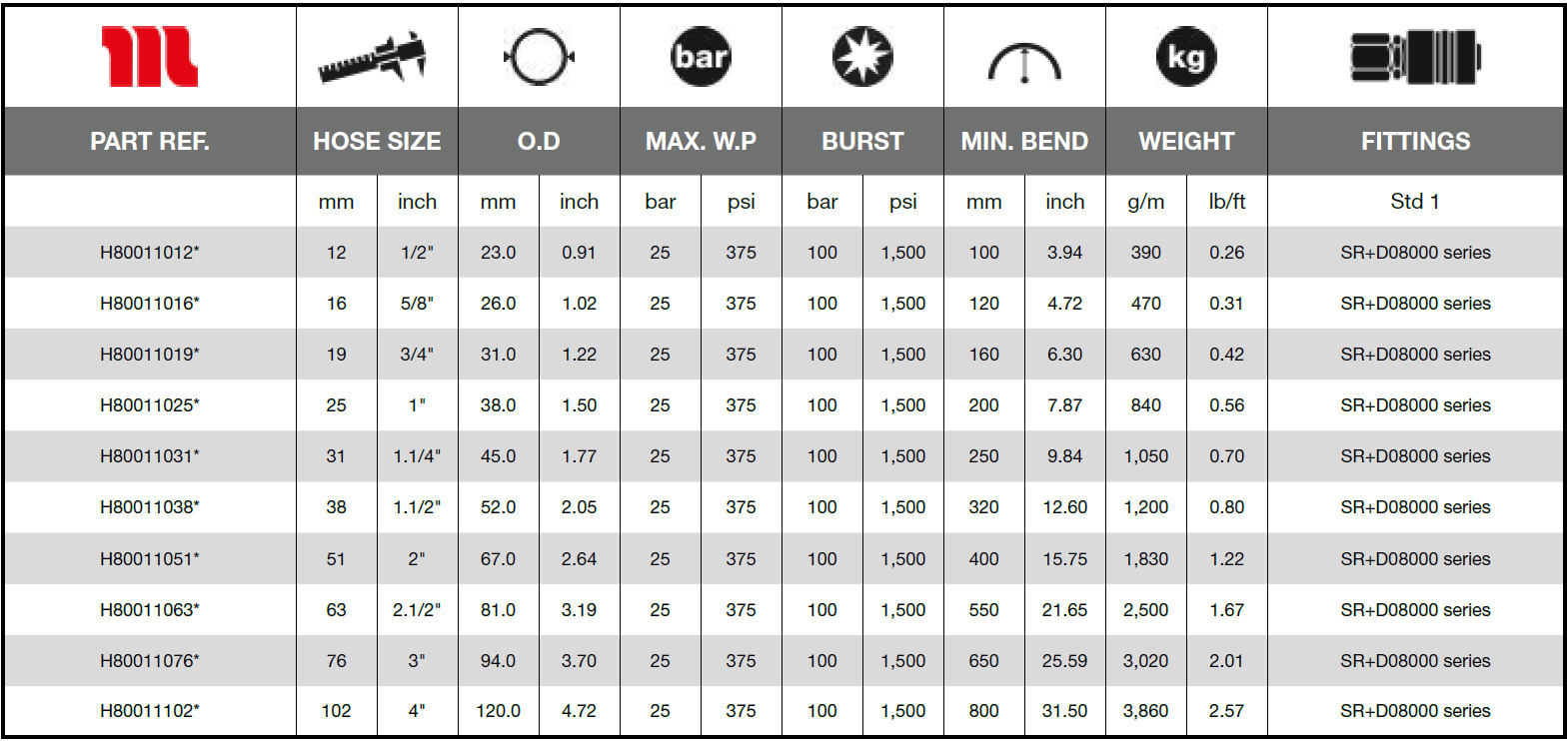 Manuli-Progas-LPG-D-Technical-Data