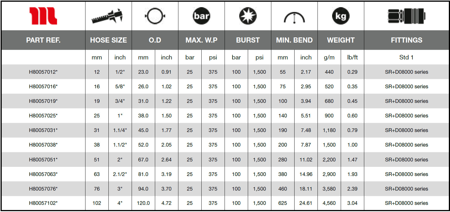 Manuli-Progas-LPG-SD-Technical-Data
