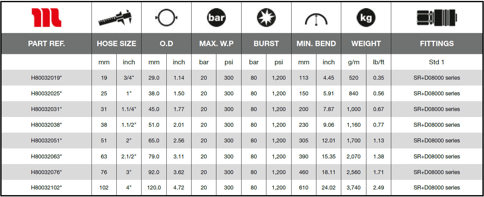 Manuli-Water-Fuel-Service-20-EN-1825-B-Technical_Data
